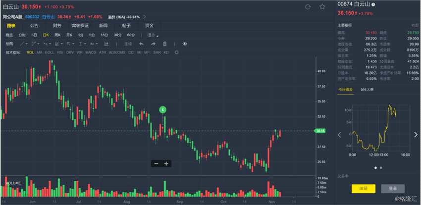 消息面上，根據(jù)港交所最新權(quán)益披露資料顯示，2018年10月30日，白云山獲Norges Bank場內(nèi)以每股26.5268港元，增持110.2萬股，總價(jià)約2923.25萬港元。增持后，Norges Bank持有權(quán)益的股份數(shù)目22,490,000股，占已發(fā)行的有投票權(quán)股份百分比10.23%。
