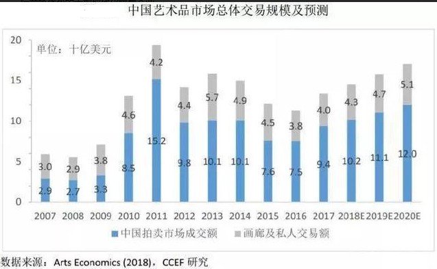 中国艺术品市场总体交易规模和预测.JPG