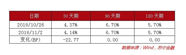 資金面回歸寬松，貨基收益率繼續(xù)下行