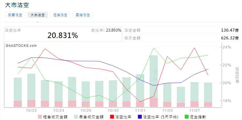 前3位沽空金額最高的個(gè)股分別是騰訊控股(00700.HK)、中國(guó)平安(02318.HK)、建設(shè)銀行(00939.HK)。