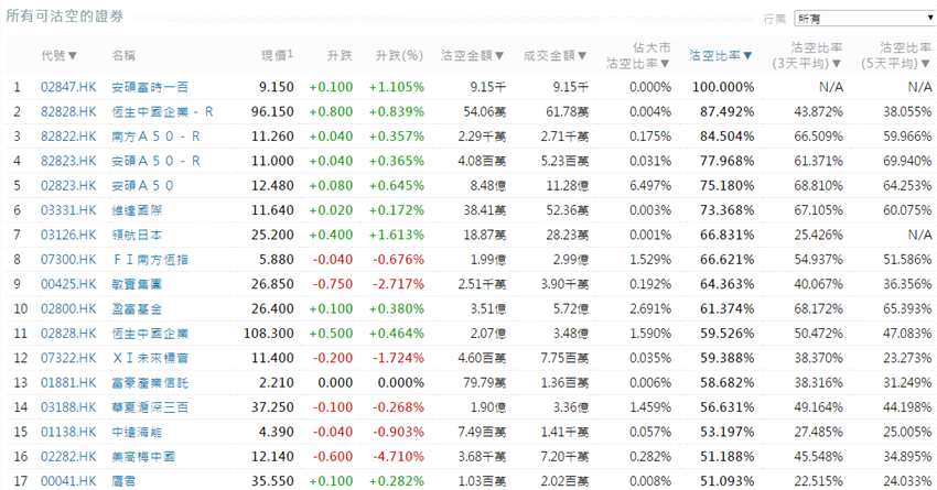 前3位沽空金額最高的個(gè)股分別是騰訊控股(00700.HK)、中國(guó)平安(02318.HK)、建設(shè)銀行(00939.HK)。