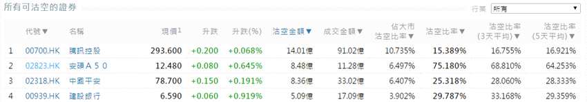 前3位沽空金額最高的個(gè)股分別是騰訊控股(00700.HK)、中國(guó)平安(02318.HK)、建設(shè)銀行(00939.HK)。
