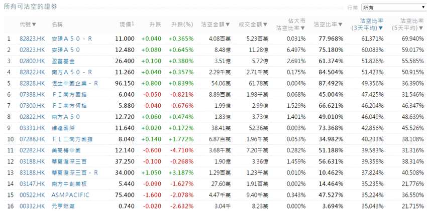 前3位沽空金額最高的個(gè)股分別是騰訊控股(00700.HK)、中國(guó)平安(02318.HK)、建設(shè)銀行(00939.HK)。