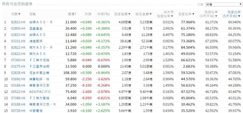 前3位沽空金額最高的個(gè)股分別是騰訊控股(00700.HK)、中國(guó)平安(02318.HK)、建設(shè)銀行(00939.HK)。