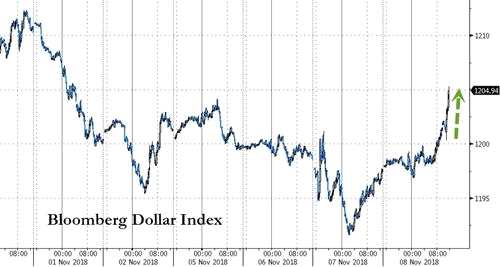 美元兑欧元在美联储声明发布后先是回软，因分析师表示，交易商专注美联储略偏鸽派的言论，即企业投资增长“已较今年稍早的快速步幅放缓”，这可能意味着会拖累未来经济成长。不过，美元很快反弹，因“除此之外，美联储没有发出任何警告信号，”Schlossberg说。
