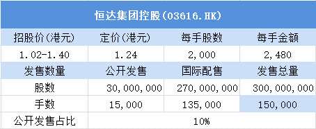 其中，公开发售申购人数3364，一手中签率100.00%，认购倍数1.86倍。