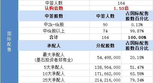 其中，公开发售申购人数3364，一手中签率100.00%，认购倍数1.86倍。