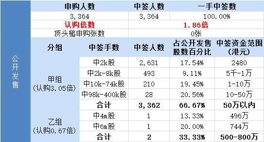 其中，公开发售申购人数3364，一手中签率100.00%，认购倍数1.86倍。