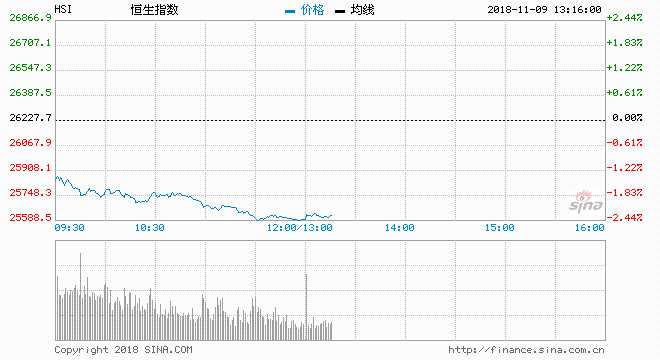美國股市周四（8日）個別發(fā)展，道指收高10點至26191點；標普500指數(shù)收跌7點或0.3%，至2806點；納指收跌39點或0.5%，至7530點。