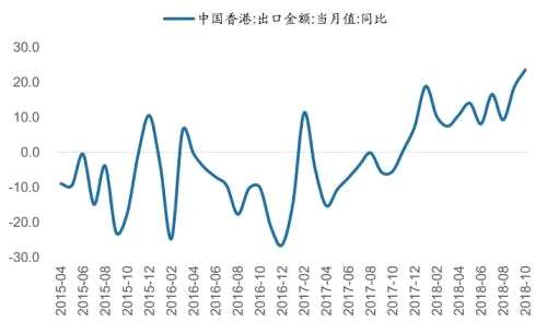 目前還是有一些出口放緩的跡象在訂單環(huán)節(jié)開始呈現(xiàn)：