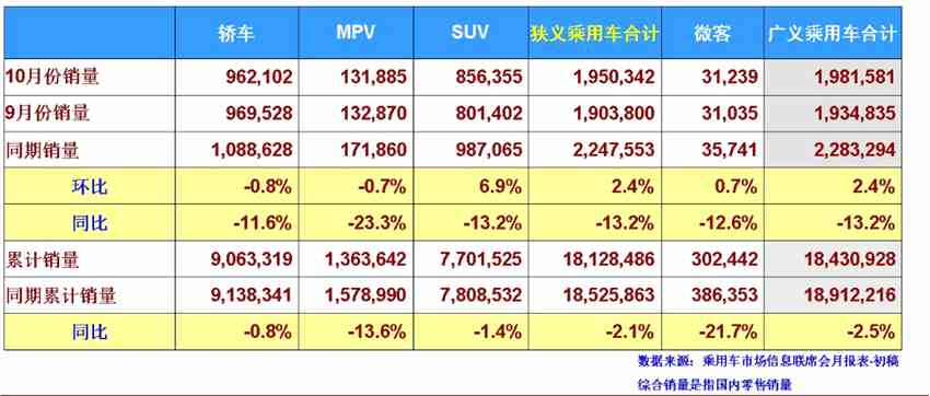 10月全國狹義乘用車批發(fā)銷量201.95萬輛，同比下降12.7%。其中轎車批發(fā)銷量100.89萬輛，同比下降8.6%；SUV批發(fā)銷量87.17萬輛，同比下降15.4%；MPV銷量13.89萬輛，同比下降23.3%。2018年1-10月，全國狹義乘用車累計批發(fā)銷量1893.31萬輛，同比下降0.7%。