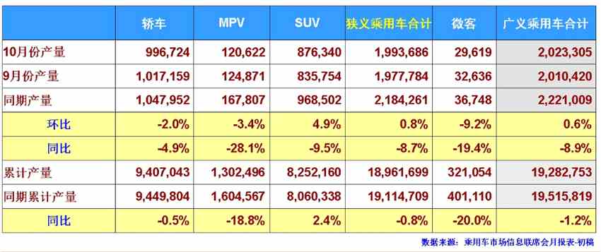 10月全國狹義乘用車批發(fā)銷量201.95萬輛，同比下降12.7%。其中轎車批發(fā)銷量100.89萬輛，同比下降8.6%；SUV批發(fā)銷量87.17萬輛，同比下降15.4%；MPV銷量13.89萬輛，同比下降23.3%。2018年1-10月，全國狹義乘用車累計批發(fā)銷量1893.31萬輛，同比下降0.7%。