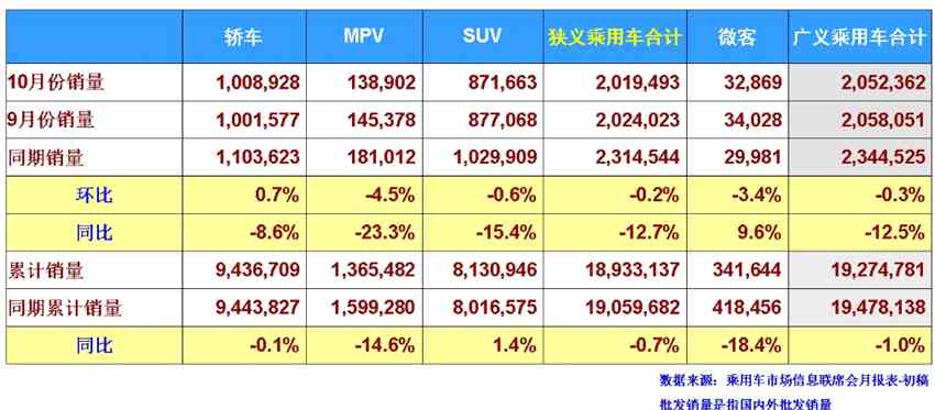 10月全國狹義乘用車批發(fā)銷量201.95萬輛，同比下降12.7%。其中轎車批發(fā)銷量100.89萬輛，同比下降8.6%；SUV批發(fā)銷量87.17萬輛，同比下降15.4%；MPV銷量13.89萬輛，同比下降23.3%。2018年1-10月，全國狹義乘用車累計批發(fā)銷量1893.31萬輛，同比下降0.7%。