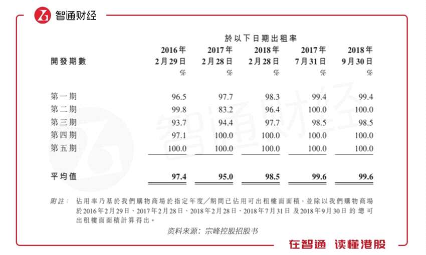 此外，在批发商场中，按总可出租面积计算，宗峰控股在约翰内斯堡的市场份额为15.8%，排名第二。综合看来，在约翰内斯堡，宗峰控股的购物商场的市场竞争力比较强。