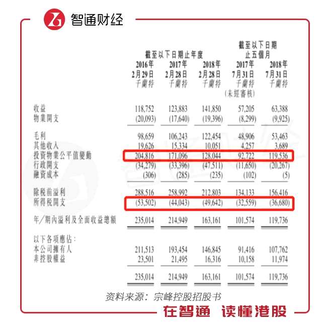 采用公允价值计量方式是国际通用的方法，但无从得知宗峰集团是否根据具有独立资格的评估师的评估来确定投资性房地产的公允价值。