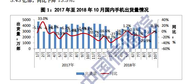 圖1:2017年至2018年10月國內(nèi)手機出貨量情況
