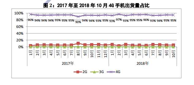 圖1:2017年至2018年10月國內(nèi)手機出貨量情況