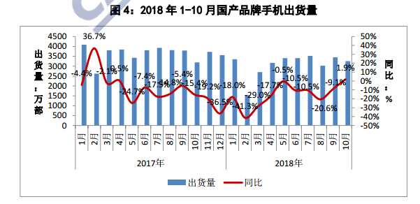 圖1:2017年至2018年10月國內(nèi)手機出貨量情況