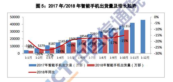 圖1:2017年至2018年10月國內(nèi)手機出貨量情況