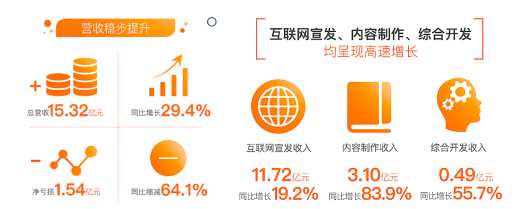 受益于公司自身大數(shù)據(jù)的獨(dú)特優(yōu)勢(shì)，以及阿里巴巴集團(tuán)的生態(tài)協(xié)同效應(yīng)，其在三大核心業(yè)務(wù)板塊的收入均增長(zhǎng)強(qiáng)勁：互聯(lián)網(wǎng)宣發(fā)、內(nèi)容制作、綜合開(kāi)發(fā)，在半年內(nèi)分別實(shí)現(xiàn)收入11.72億元、3.10億元、0.49億元，同比分別增長(zhǎng)19.2%、83.9%、55.7%。