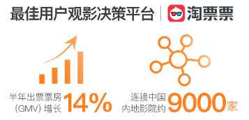 據(jù)藝恩統(tǒng)計(jì)，2017年國(guó)內(nèi)影院9342家，同比增長(zhǎng)18.1%，若據(jù)此增速粗略估計(jì)，2018年底影院數(shù)將增至11032家，淘票票已覆蓋國(guó)內(nèi)至少8成以上的影院。