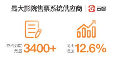 再加上面向影院端的鳳凰云智，從線上到線下，從用戶到影院，實(shí)現(xiàn)在線宣發(fā)、線下出票、數(shù)據(jù)分析到營(yíng)銷決策等全鏈條式布局，從而深度綁定影院及用戶端。報(bào)告期內(nèi)，云智簽約影院數(shù)量超過(guò)3400家，同比增加12.6%，是當(dāng)前國(guó)內(nèi)最大的影院售票系統(tǒng)供應(yīng)商。相比之下，貓眼電影雖坐擁騰訊與美團(tuán)的入口優(yōu)勢(shì)，面對(duì)以淘票票為核心的基礎(chǔ)設(shè)施產(chǎn)品架構(gòu)所形成的多維度、體系化的攻勢(shì)，仍顯得孤掌難鳴，獨(dú)木難支。