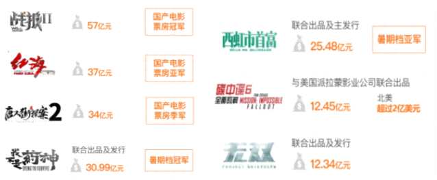 受益于公司自身大數(shù)據(jù)的獨(dú)特優(yōu)勢(shì)，以及阿里巴巴集團(tuán)的生態(tài)協(xié)同效應(yīng)，其在三大核心業(yè)務(wù)板塊的收入均增長(zhǎng)強(qiáng)勁：互聯(lián)網(wǎng)宣發(fā)、內(nèi)容制作、綜合開(kāi)發(fā)，在半年內(nèi)分別實(shí)現(xiàn)收入11.72億元、3.10億元、0.49億元，同比分別增長(zhǎng)19.2%、83.9%、55.7%。