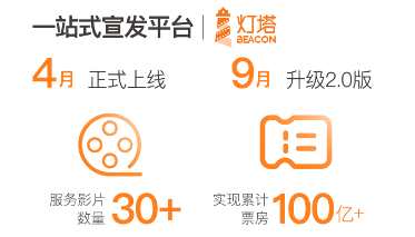 此外，據(jù)報(bào)告，面向片方的一站式宣發(fā)平臺(tái)---燈塔自今年4月上線以來(lái)，已服務(wù)超過(guò)30部影片，累計(jì)實(shí)現(xiàn)票房超百億元。據(jù)悉，現(xiàn)已全面升級(jí)至2.0版本，并與分眾傳媒達(dá)成戰(zhàn)略合作，憑借分眾線下入口優(yōu)勢(shì)，預(yù)計(jì)將實(shí)現(xiàn)覆蓋300個(gè)城市、200萬(wàn)個(gè)電梯終端和1900個(gè)頭部影城，日觸達(dá)5億人次。