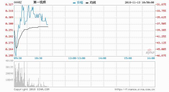  第一視頻今日復(fù)盤，股價遭重創(chuàng)，低開25%后跌幅加劇。截至發(fā)稿，第一視頻跌34%，報0.32元。