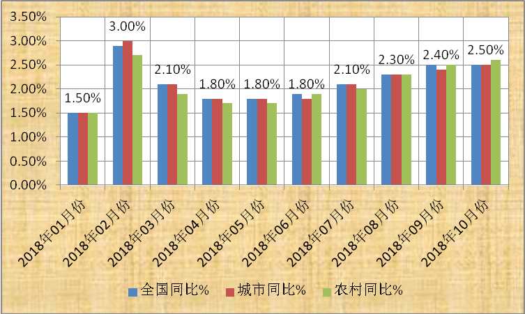 和信投顾：今年CPI指数的研究分析与跟踪 