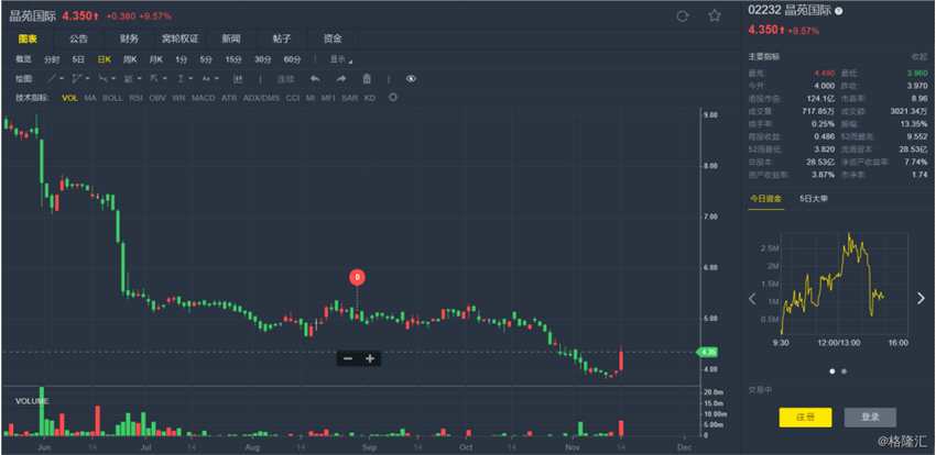 MSCI明晟最新公布季检，环球指数系列的香港小型股指数纳入6只股份，12股份将被剔出，11月30日收市后生效。晶苑国际获纳入MSCI香港小型股指数。晶苑国际是一家主要从事于制造及销售服装的公司。该公司的产品分为五个类别，即休闲服、牛仔服、贴身内衣、毛衣以及运动服及户外服。