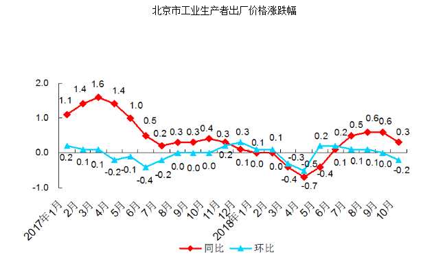 一、工业生产者价格同比变动情况