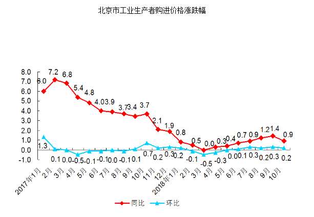 一、工业生产者价格同比变动情况