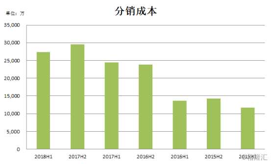 康臣药业今年的波折不少，重要股东远东宏信减持退出、老厂区设备停产检修一个半月，不管是投资者情绪上还是产量上都有所波动，然而，这一切并不影响康臣交出一份漂亮的中期单。