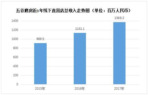 來(lái)看產(chǎn)品系列，五谷的產(chǎn)品按品類豐富，分為：谷物粉粉、茶飲、佐料料理、新食材套餐、功能性休閑食品和品類延伸品（谷物面膜、眼罩等）。公司主要營(yíng)銷渠道分為三條線：1）線下實(shí)體直營(yíng)店、2）電商、3）微信會(huì)員店。下面我們重點(diǎn)來(lái)看看五谷磨房的運(yùn)營(yíng)模式。