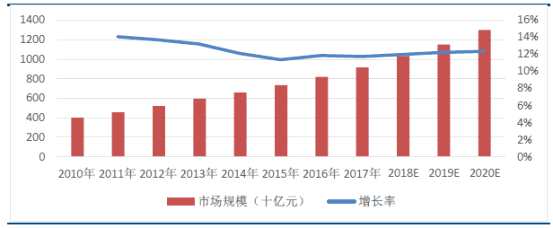 來(lái)看產(chǎn)品系列，五谷的產(chǎn)品按品類豐富，分為：谷物粉粉、茶飲、佐料料理、新食材套餐、功能性休閑食品和品類延伸品（谷物面膜、眼罩等）。公司主要營(yíng)銷渠道分為三條線：1）線下實(shí)體直營(yíng)店、2）電商、3）微信會(huì)員店。下面我們重點(diǎn)來(lái)看看五谷磨房的運(yùn)營(yíng)模式。