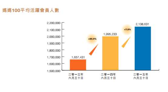 來(lái)看產(chǎn)品系列，五谷的產(chǎn)品按品類豐富，分為：谷物粉粉、茶飲、佐料料理、新食材套餐、功能性休閑食品和品類延伸品（谷物面膜、眼罩等）。公司主要營(yíng)銷渠道分為三條線：1）線下實(shí)體直營(yíng)店、2）電商、3）微信會(huì)員店。下面我們重點(diǎn)來(lái)看看五谷磨房的運(yùn)營(yíng)模式。