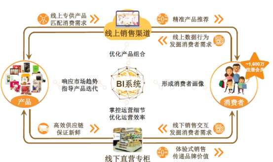 來(lái)看產(chǎn)品系列，五谷的產(chǎn)品按品類豐富，分為：谷物粉粉、茶飲、佐料料理、新食材套餐、功能性休閑食品和品類延伸品（谷物面膜、眼罩等）。公司主要營(yíng)銷渠道分為三條線：1）線下實(shí)體直營(yíng)店、2）電商、3）微信會(huì)員店。下面我們重點(diǎn)來(lái)看看五谷磨房的運(yùn)營(yíng)模式。