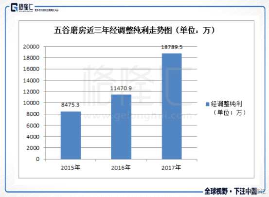 來(lái)看產(chǎn)品系列，五谷的產(chǎn)品按品類豐富，分為：谷物粉粉、茶飲、佐料料理、新食材套餐、功能性休閑食品和品類延伸品（谷物面膜、眼罩等）。公司主要營(yíng)銷渠道分為三條線：1）線下實(shí)體直營(yíng)店、2）電商、3）微信會(huì)員店。下面我們重點(diǎn)來(lái)看看五谷磨房的運(yùn)營(yíng)模式。