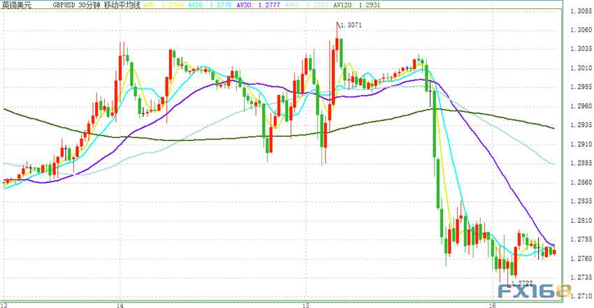 (英镑/美元30分钟走势图 )