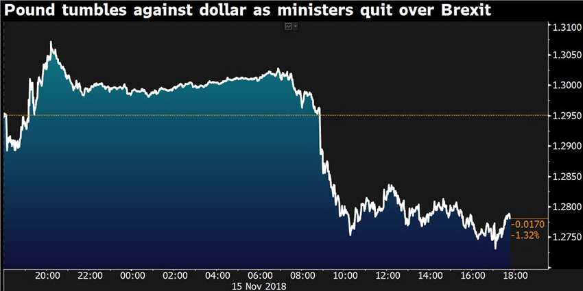 “英国政治不确定性的加剧使英镑处于动荡之中，”Western Union Business Solutions分析师在一份研究报告中写道，“在英国脱欧事务大臣辞职后，英镑从高位大幅回落，走势反复。”