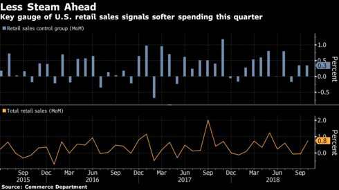 分析师指出，最新的零售销售数据可能会加强投资者对美联储将在12月进行今年第四次加息、在2019年继续紧缩道路的押注。