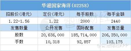 其中，公開配售申購人數(shù)4416人，一手中簽率100%，認(rèn)購倍數(shù)1.67倍。