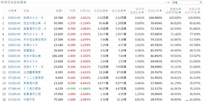 前3位沽空金额最高的个股分别是中国平安(02318.hk),腾讯控股(00700.