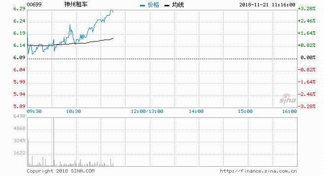 神州租車(chē)（00699）現(xiàn)價(jià)上升1.48%，報(bào)6.18元；成交約226萬(wàn)股，涉資1392萬(wàn)元。
