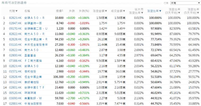 前3位沽空金額最高的個股分別是中國平安(02318.HK)、融創(chuàng)中國(01918.HK)、騰訊控股(00700.HK)。