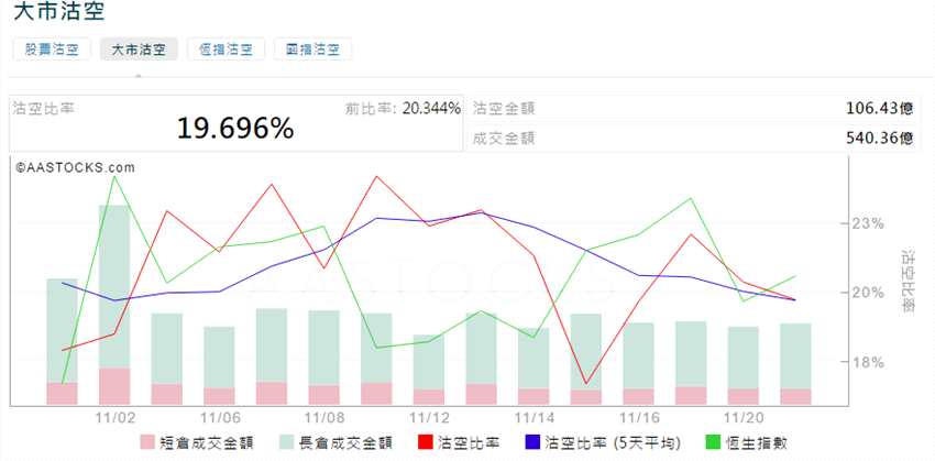 前3位沽空金額最高的個股分別是中國平安(02318.HK)、融創(chuàng)中國(01918.HK)、騰訊控股(00700.HK)。