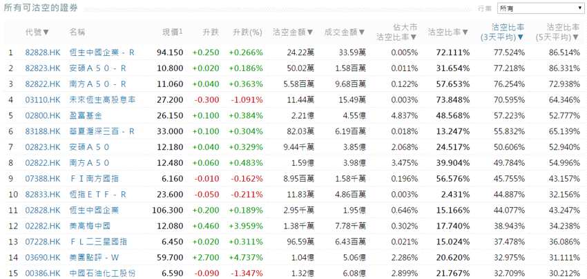 前3位沽空金額最高的個股分別是中國平安(02318.HK)、融創(chuàng)中國(01918.HK)、騰訊控股(00700.HK)。
