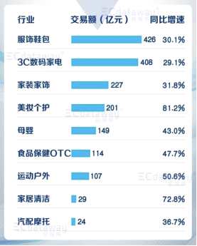 服饰鞋包品牌排名来看，作为入门级电商消费的首选，其品牌选择相比去年更丰富，品牌交易额排名（如下图）：