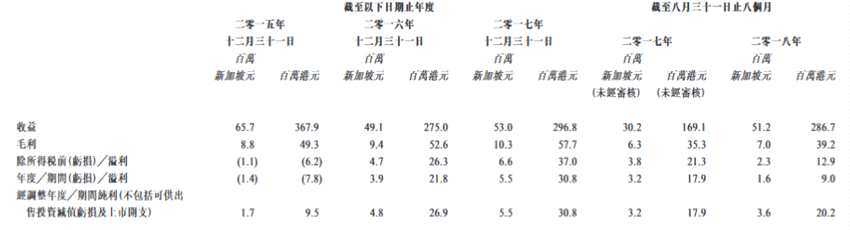 集團(tuán)主要從事銷售結(jié)構(gòu)鋼及軟鋼產(chǎn)品，產(chǎn)品主要用于建筑、工程、造船、石油及燃?xì)饧捌渌袠I(yè)。集團(tuán)于1977年成立，當(dāng)時為一家五金店鋪，其后擴(kuò)展為新加坡其中一家最大的鋼鐵產(chǎn)品專營商，可提供結(jié)構(gòu)鋼及軟鋼產(chǎn)品的采購及解決方案。結(jié)構(gòu)鋼產(chǎn)品為一類用作將建筑物料轉(zhuǎn)為不同形狀之鋼鐵。軟鋼產(chǎn)品指一類鋼鐵產(chǎn)品，其含有少量碳，材質(zhì)堅硬而且易于使用，惟不耐熱及難以磨削。